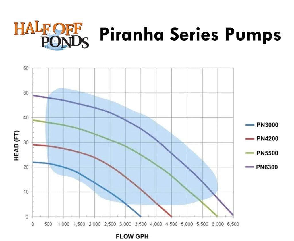 HALF OFF PONDS Piranha Series 5,500 GPH Direct Drive Submersible Pump for Water Gardens, Ponds and Waterfalls - PN-5500