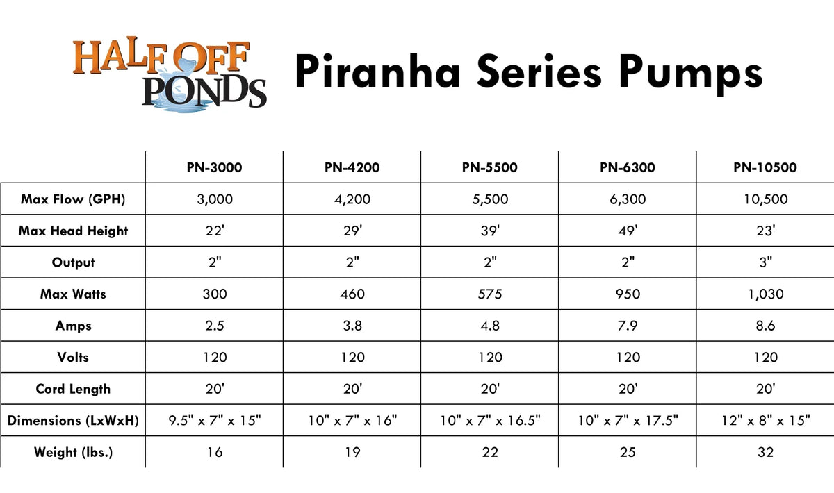 HALF OFF PONDS Piranha Series 5,500 GPH Direct Drive Submersible Pump for Water Gardens, Ponds and Waterfalls - PN-5500