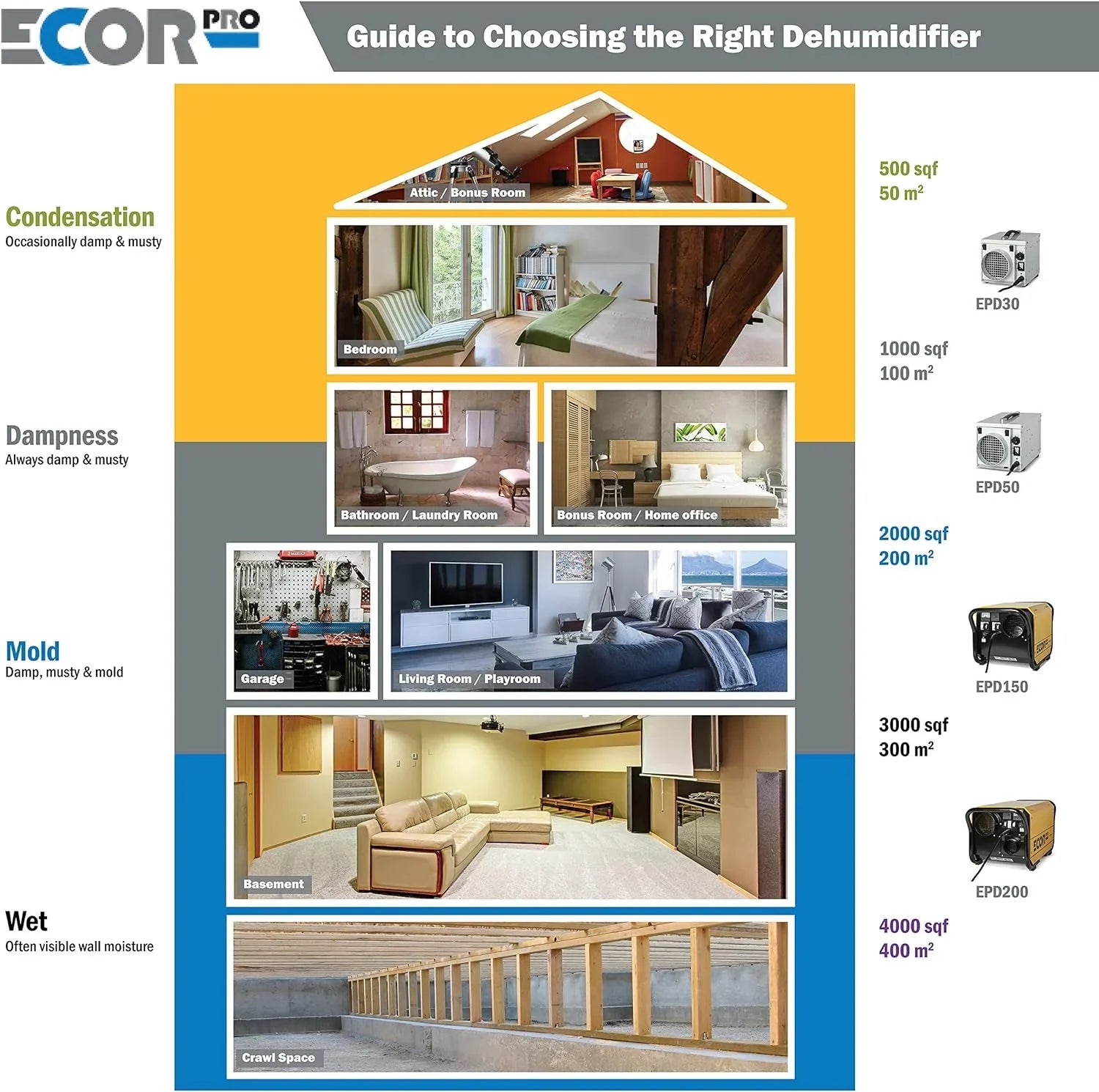 Ecor Pro Steel Desiccant Dehumidifier 4 Hole System 11.7 Amps 1400 Watt 115V 95